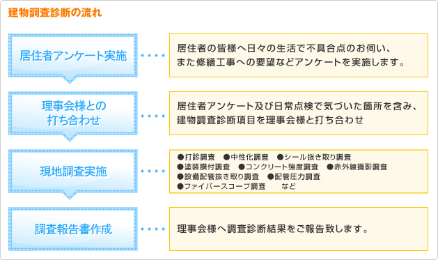 建物調査診断の流れ