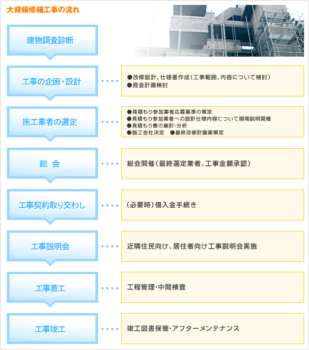 大規模修繕工事の流れ