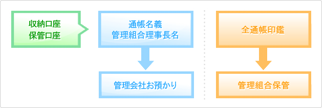 通帳、印鑑分別管理