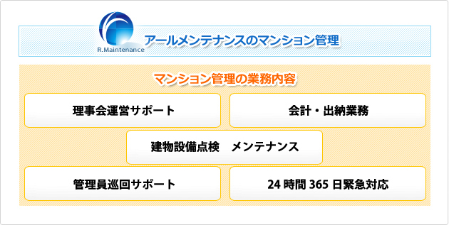 アールメンテナンスのマンション管理「業務内容」