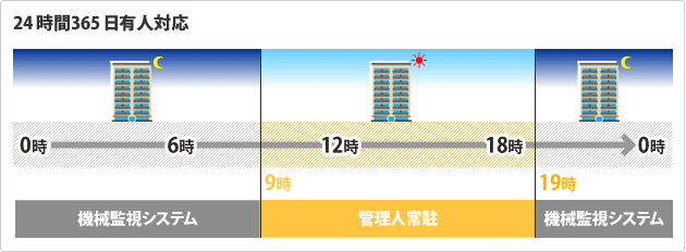 24時間365日有人対応
